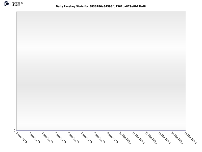 Daily Passkey Stats for 8836786a34593fb1362ba879e8b77bd8